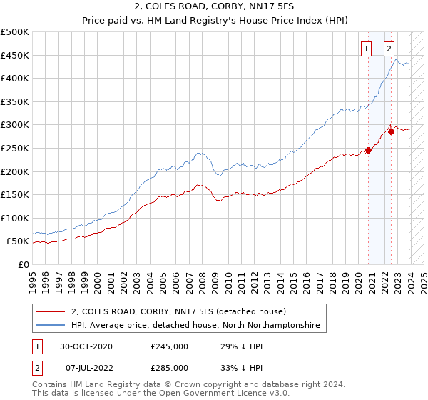2, COLES ROAD, CORBY, NN17 5FS: Price paid vs HM Land Registry's House Price Index