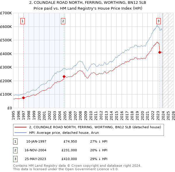 2, COLINDALE ROAD NORTH, FERRING, WORTHING, BN12 5LB: Price paid vs HM Land Registry's House Price Index