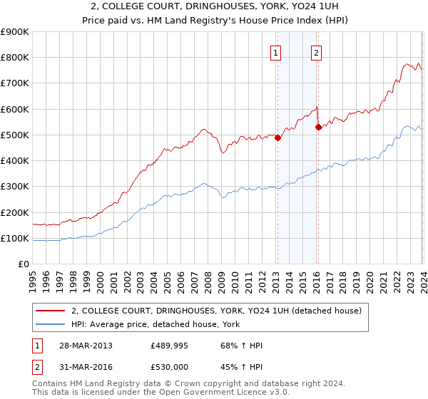 2, COLLEGE COURT, DRINGHOUSES, YORK, YO24 1UH: Price paid vs HM Land Registry's House Price Index
