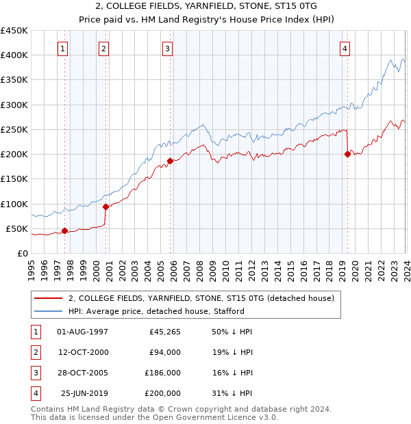 2, COLLEGE FIELDS, YARNFIELD, STONE, ST15 0TG: Price paid vs HM Land Registry's House Price Index