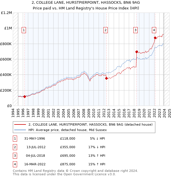 2, COLLEGE LANE, HURSTPIERPOINT, HASSOCKS, BN6 9AG: Price paid vs HM Land Registry's House Price Index