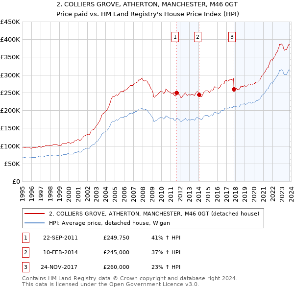 2, COLLIERS GROVE, ATHERTON, MANCHESTER, M46 0GT: Price paid vs HM Land Registry's House Price Index