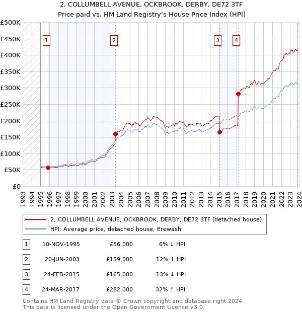 2, COLLUMBELL AVENUE, OCKBROOK, DERBY, DE72 3TF: Price paid vs HM Land Registry's House Price Index