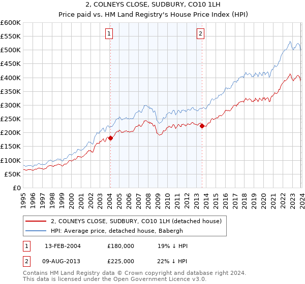 2, COLNEYS CLOSE, SUDBURY, CO10 1LH: Price paid vs HM Land Registry's House Price Index