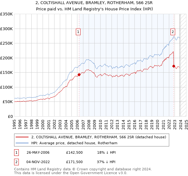 2, COLTISHALL AVENUE, BRAMLEY, ROTHERHAM, S66 2SR: Price paid vs HM Land Registry's House Price Index