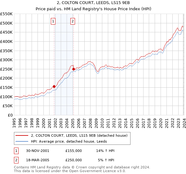 2, COLTON COURT, LEEDS, LS15 9EB: Price paid vs HM Land Registry's House Price Index