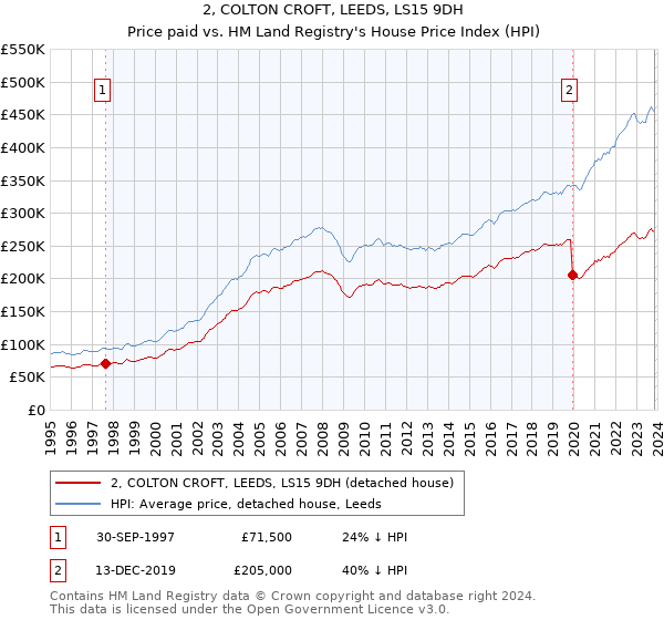 2, COLTON CROFT, LEEDS, LS15 9DH: Price paid vs HM Land Registry's House Price Index