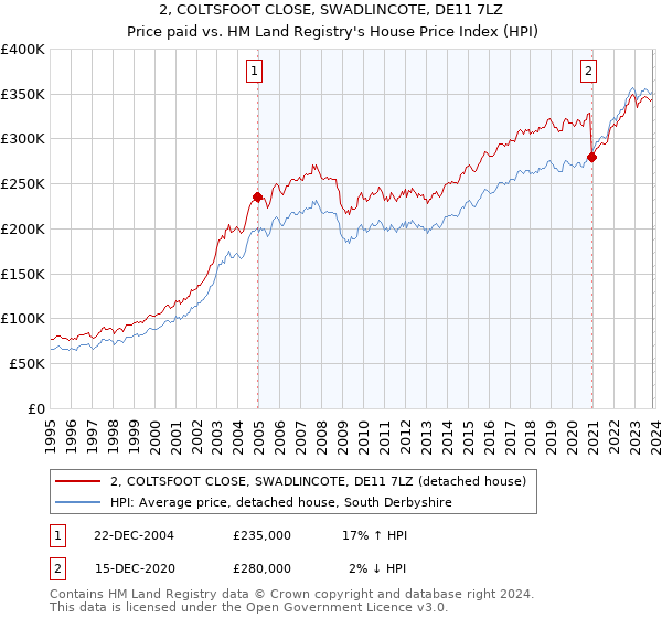2, COLTSFOOT CLOSE, SWADLINCOTE, DE11 7LZ: Price paid vs HM Land Registry's House Price Index