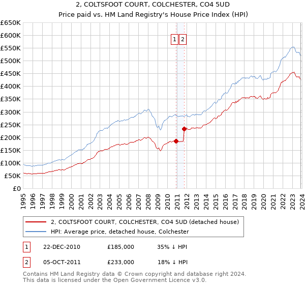 2, COLTSFOOT COURT, COLCHESTER, CO4 5UD: Price paid vs HM Land Registry's House Price Index