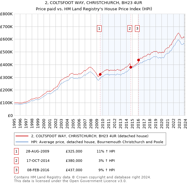 2, COLTSFOOT WAY, CHRISTCHURCH, BH23 4UR: Price paid vs HM Land Registry's House Price Index