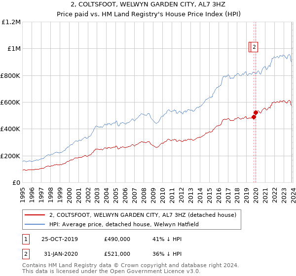 2, COLTSFOOT, WELWYN GARDEN CITY, AL7 3HZ: Price paid vs HM Land Registry's House Price Index
