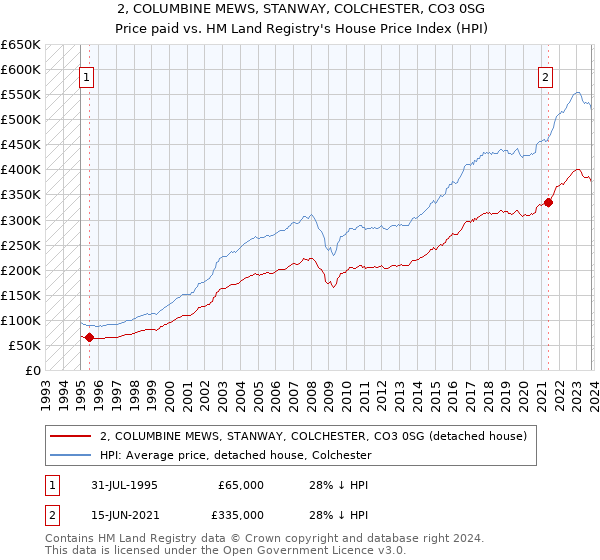 2, COLUMBINE MEWS, STANWAY, COLCHESTER, CO3 0SG: Price paid vs HM Land Registry's House Price Index