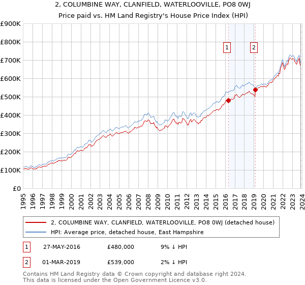 2, COLUMBINE WAY, CLANFIELD, WATERLOOVILLE, PO8 0WJ: Price paid vs HM Land Registry's House Price Index