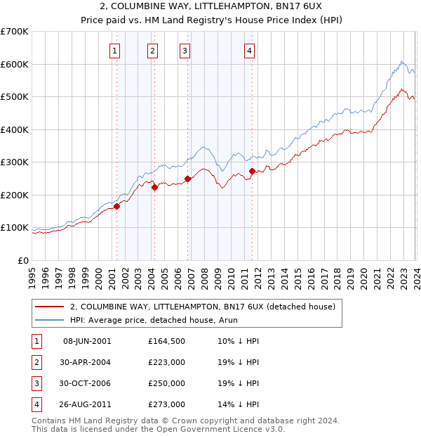 2, COLUMBINE WAY, LITTLEHAMPTON, BN17 6UX: Price paid vs HM Land Registry's House Price Index