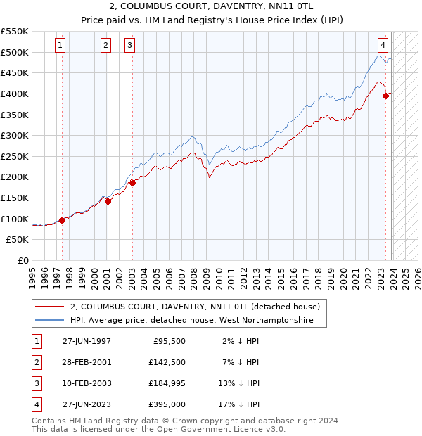 2, COLUMBUS COURT, DAVENTRY, NN11 0TL: Price paid vs HM Land Registry's House Price Index