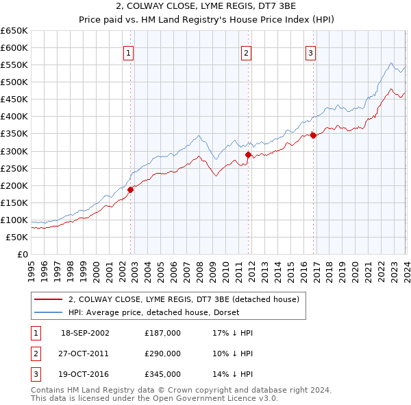 2, COLWAY CLOSE, LYME REGIS, DT7 3BE: Price paid vs HM Land Registry's House Price Index