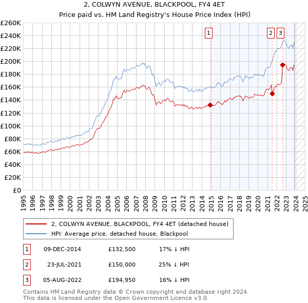 2, COLWYN AVENUE, BLACKPOOL, FY4 4ET: Price paid vs HM Land Registry's House Price Index