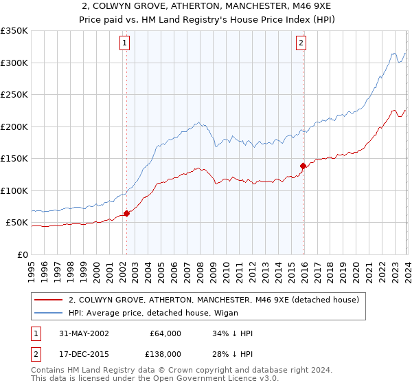 2, COLWYN GROVE, ATHERTON, MANCHESTER, M46 9XE: Price paid vs HM Land Registry's House Price Index