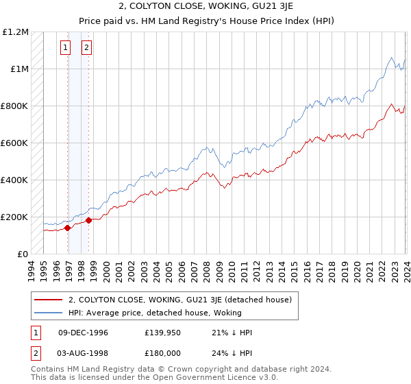2, COLYTON CLOSE, WOKING, GU21 3JE: Price paid vs HM Land Registry's House Price Index