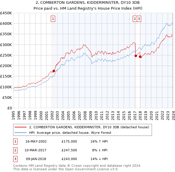 2, COMBERTON GARDENS, KIDDERMINSTER, DY10 3DB: Price paid vs HM Land Registry's House Price Index