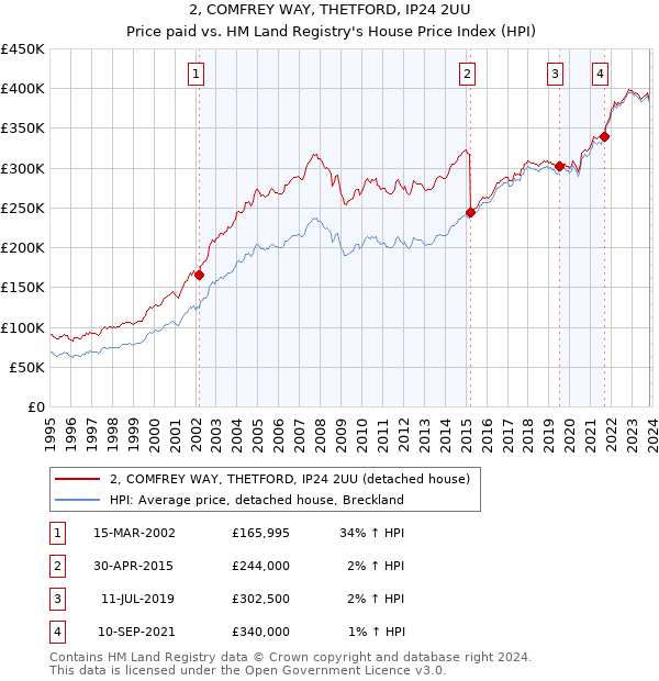 2, COMFREY WAY, THETFORD, IP24 2UU: Price paid vs HM Land Registry's House Price Index