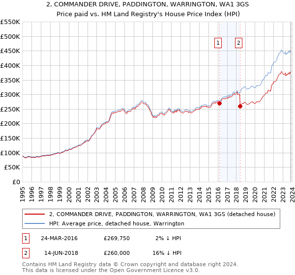 2, COMMANDER DRIVE, PADDINGTON, WARRINGTON, WA1 3GS: Price paid vs HM Land Registry's House Price Index