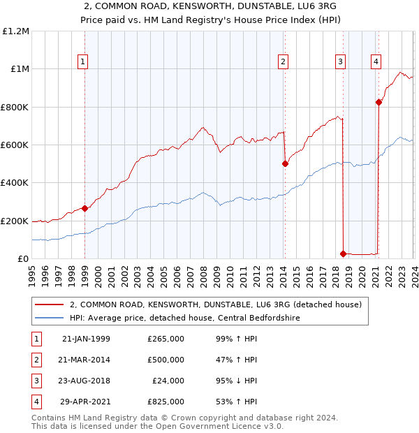 2, COMMON ROAD, KENSWORTH, DUNSTABLE, LU6 3RG: Price paid vs HM Land Registry's House Price Index