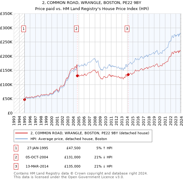 2, COMMON ROAD, WRANGLE, BOSTON, PE22 9BY: Price paid vs HM Land Registry's House Price Index