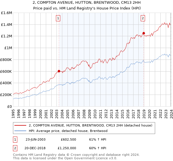 2, COMPTON AVENUE, HUTTON, BRENTWOOD, CM13 2HH: Price paid vs HM Land Registry's House Price Index