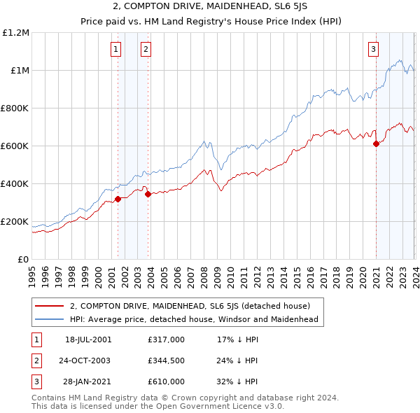 2, COMPTON DRIVE, MAIDENHEAD, SL6 5JS: Price paid vs HM Land Registry's House Price Index