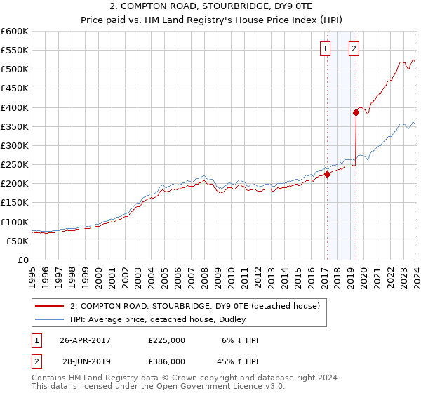 2, COMPTON ROAD, STOURBRIDGE, DY9 0TE: Price paid vs HM Land Registry's House Price Index