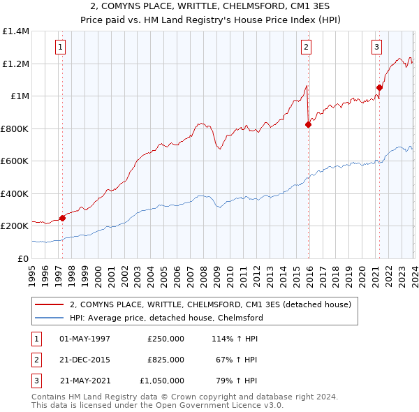 2, COMYNS PLACE, WRITTLE, CHELMSFORD, CM1 3ES: Price paid vs HM Land Registry's House Price Index