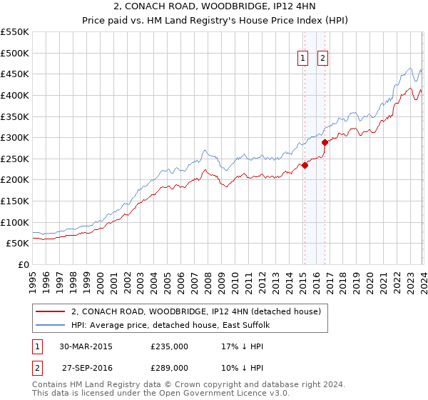 2, CONACH ROAD, WOODBRIDGE, IP12 4HN: Price paid vs HM Land Registry's House Price Index