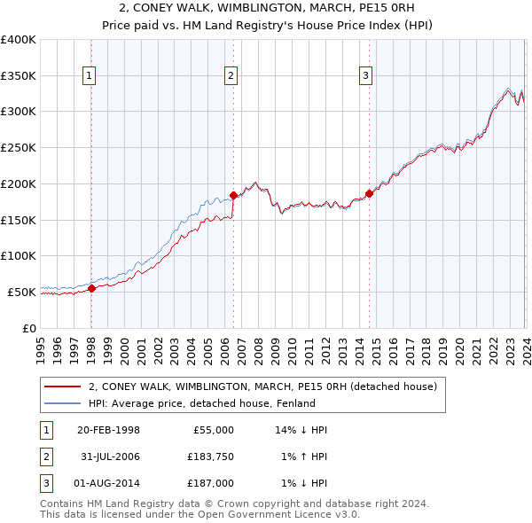 2, CONEY WALK, WIMBLINGTON, MARCH, PE15 0RH: Price paid vs HM Land Registry's House Price Index