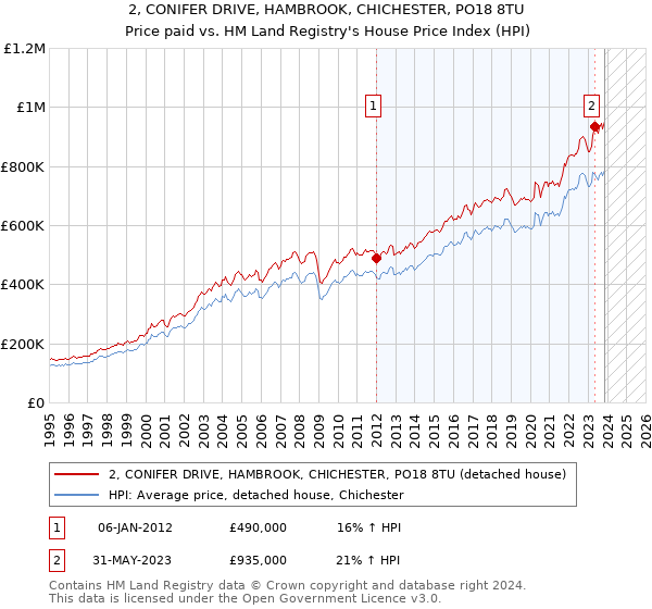 2, CONIFER DRIVE, HAMBROOK, CHICHESTER, PO18 8TU: Price paid vs HM Land Registry's House Price Index