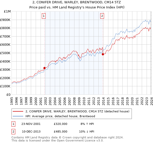 2, CONIFER DRIVE, WARLEY, BRENTWOOD, CM14 5TZ: Price paid vs HM Land Registry's House Price Index