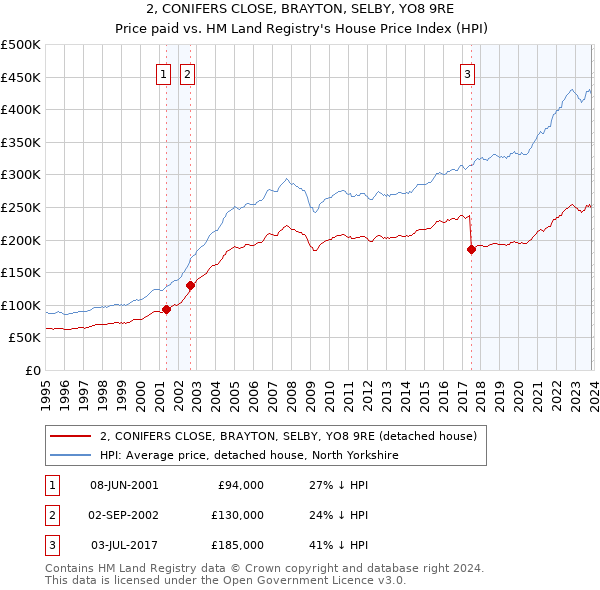 2, CONIFERS CLOSE, BRAYTON, SELBY, YO8 9RE: Price paid vs HM Land Registry's House Price Index