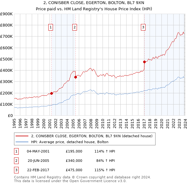 2, CONISBER CLOSE, EGERTON, BOLTON, BL7 9XN: Price paid vs HM Land Registry's House Price Index