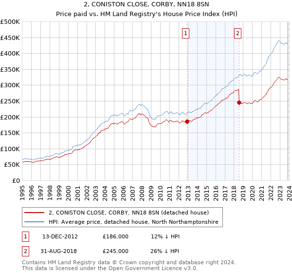 2, CONISTON CLOSE, CORBY, NN18 8SN: Price paid vs HM Land Registry's House Price Index