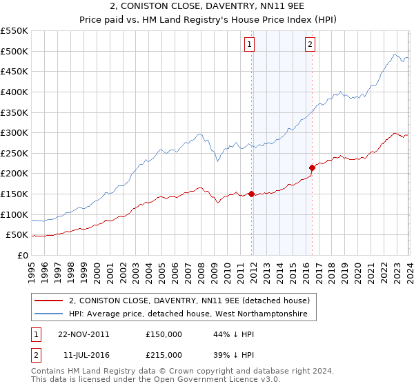 2, CONISTON CLOSE, DAVENTRY, NN11 9EE: Price paid vs HM Land Registry's House Price Index