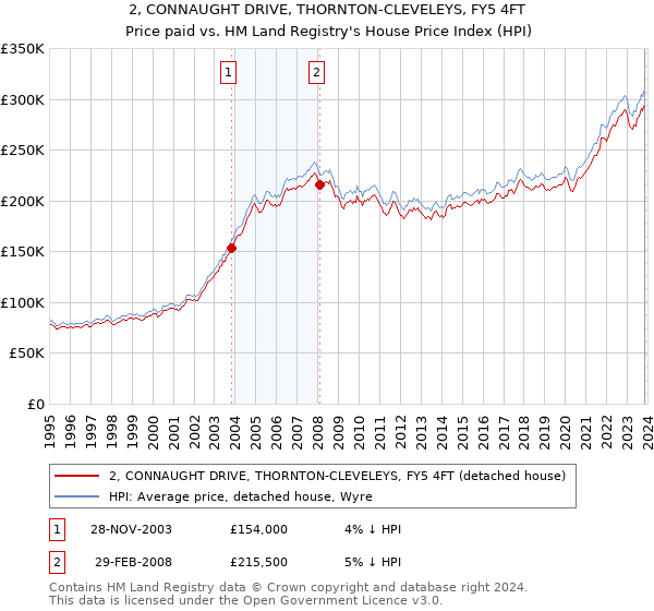 2, CONNAUGHT DRIVE, THORNTON-CLEVELEYS, FY5 4FT: Price paid vs HM Land Registry's House Price Index