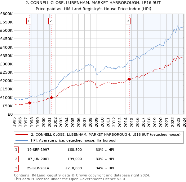 2, CONNELL CLOSE, LUBENHAM, MARKET HARBOROUGH, LE16 9UT: Price paid vs HM Land Registry's House Price Index