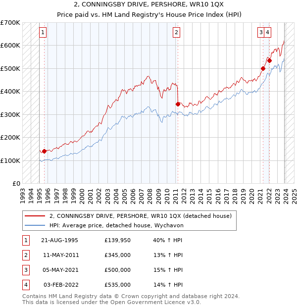 2, CONNINGSBY DRIVE, PERSHORE, WR10 1QX: Price paid vs HM Land Registry's House Price Index