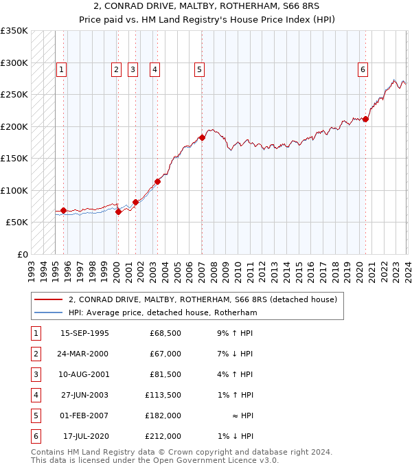 2, CONRAD DRIVE, MALTBY, ROTHERHAM, S66 8RS: Price paid vs HM Land Registry's House Price Index