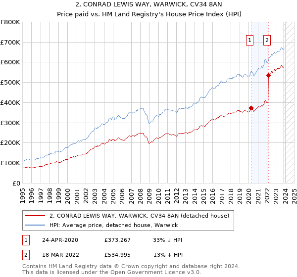 2, CONRAD LEWIS WAY, WARWICK, CV34 8AN: Price paid vs HM Land Registry's House Price Index