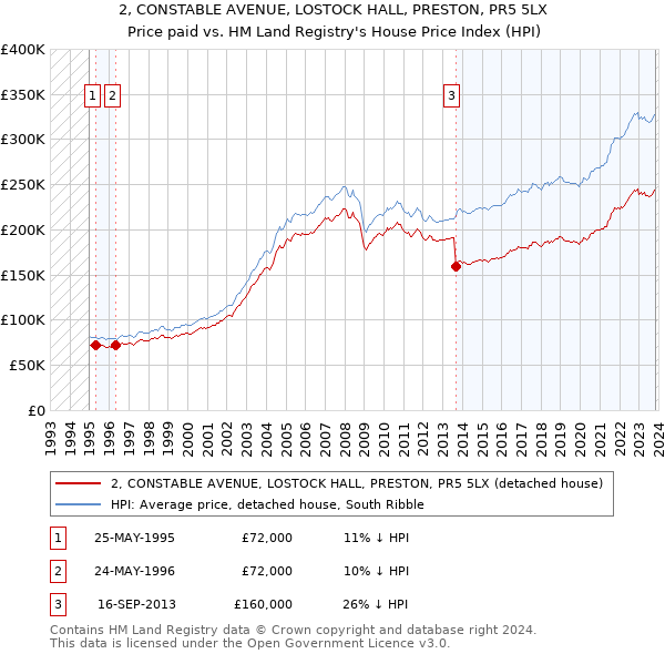 2, CONSTABLE AVENUE, LOSTOCK HALL, PRESTON, PR5 5LX: Price paid vs HM Land Registry's House Price Index