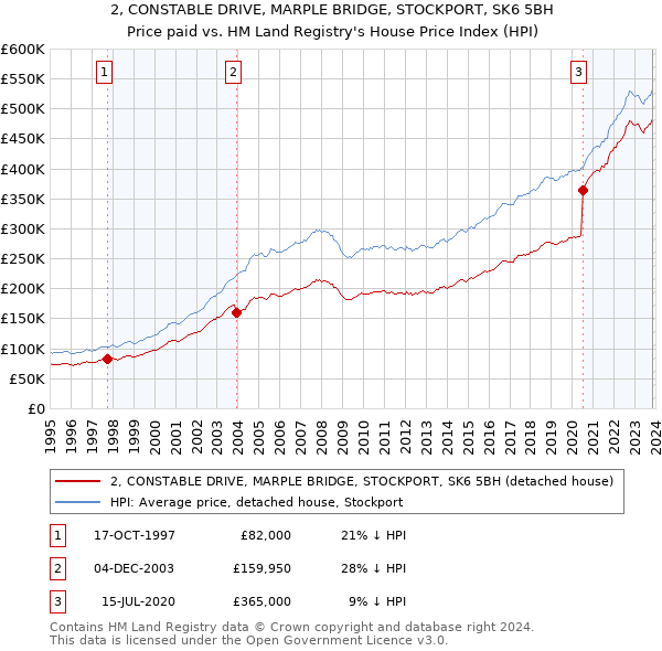 2, CONSTABLE DRIVE, MARPLE BRIDGE, STOCKPORT, SK6 5BH: Price paid vs HM Land Registry's House Price Index
