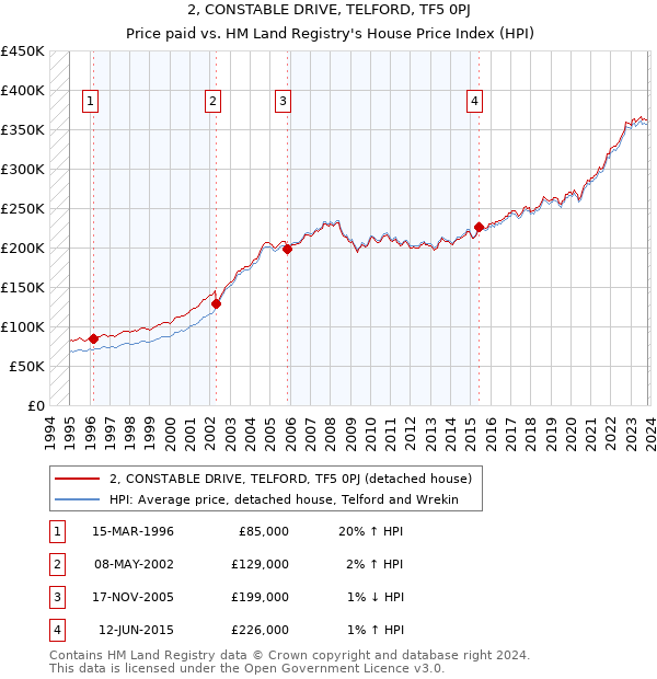 2, CONSTABLE DRIVE, TELFORD, TF5 0PJ: Price paid vs HM Land Registry's House Price Index