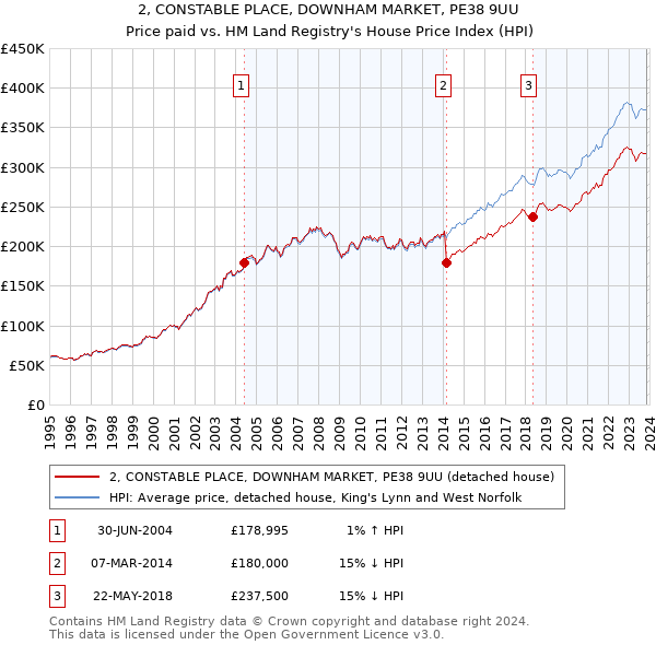 2, CONSTABLE PLACE, DOWNHAM MARKET, PE38 9UU: Price paid vs HM Land Registry's House Price Index