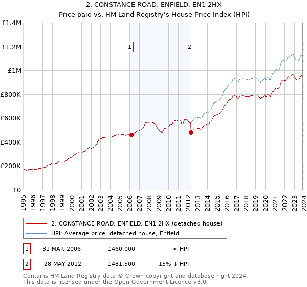 2, CONSTANCE ROAD, ENFIELD, EN1 2HX: Price paid vs HM Land Registry's House Price Index